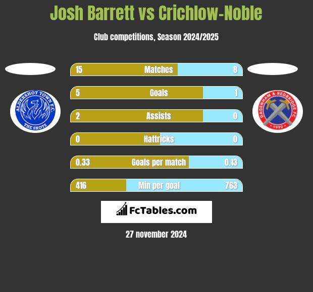 Josh Barrett vs Crichlow-Noble h2h player stats