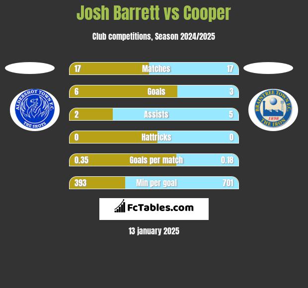 Josh Barrett vs Cooper h2h player stats