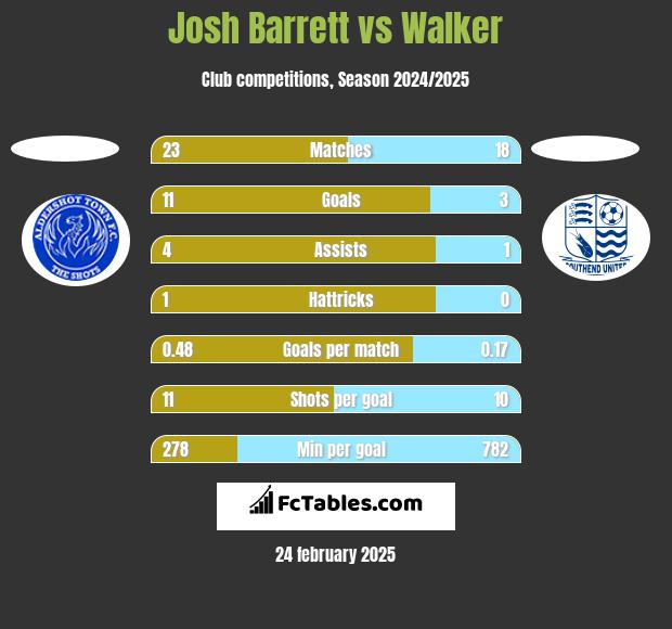 Josh Barrett vs Walker h2h player stats