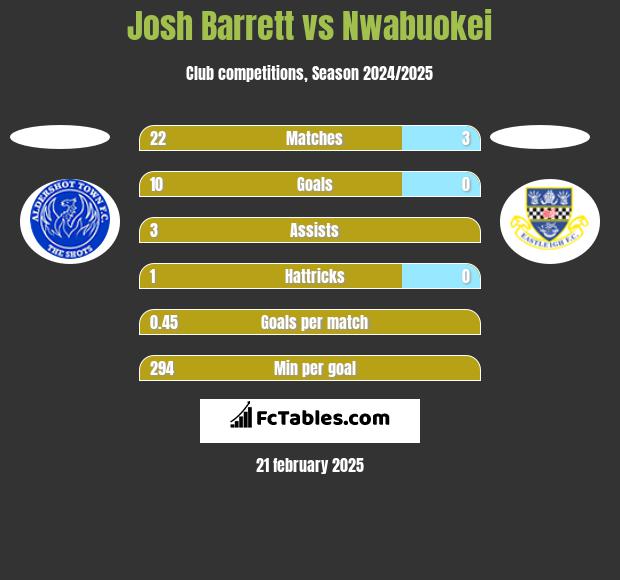 Josh Barrett vs Nwabuokei h2h player stats