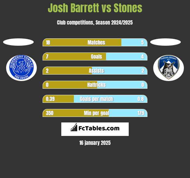 Josh Barrett vs Stones h2h player stats