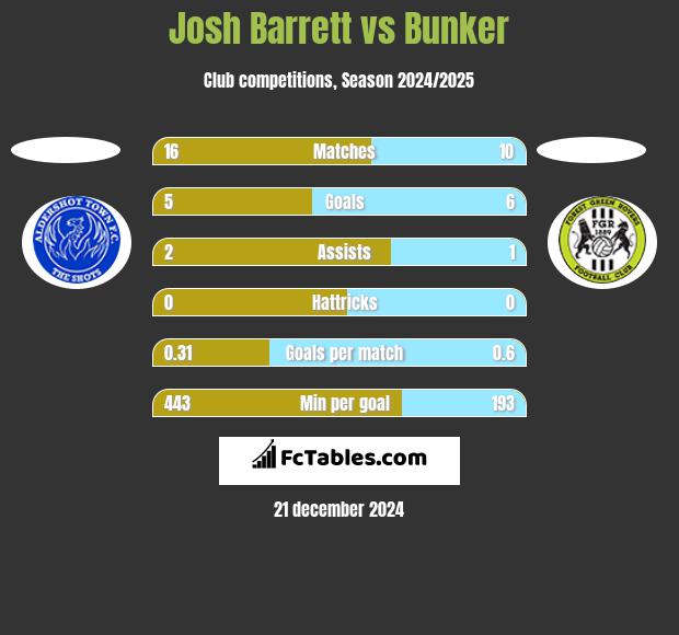 Josh Barrett vs Bunker h2h player stats