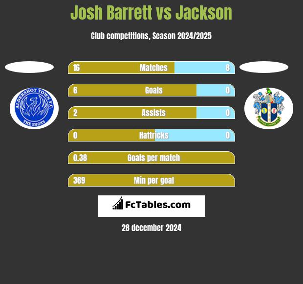 Josh Barrett vs Jackson h2h player stats