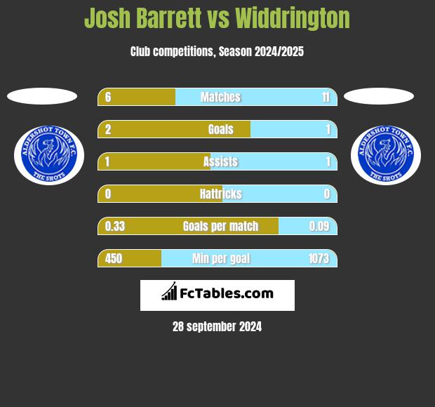 Josh Barrett vs Widdrington h2h player stats