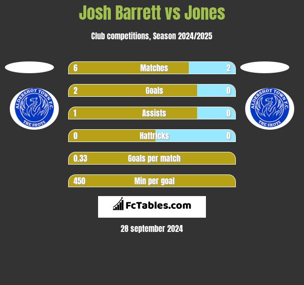 Josh Barrett vs Jones h2h player stats