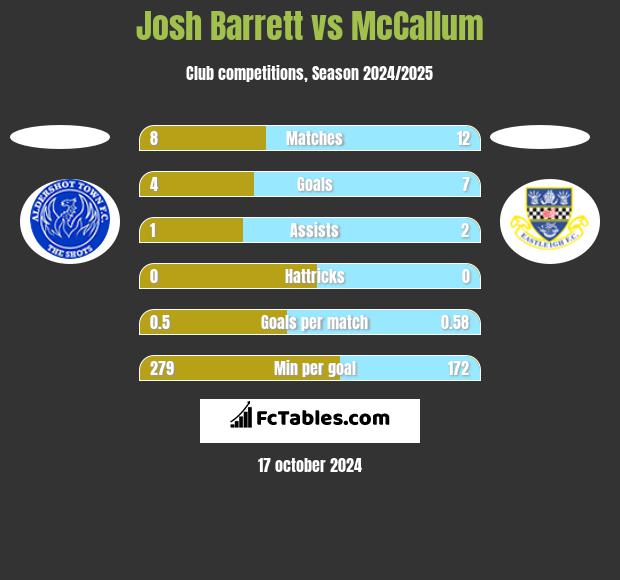 Josh Barrett vs McCallum h2h player stats