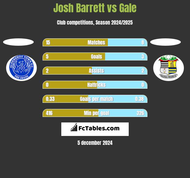 Josh Barrett vs Gale h2h player stats