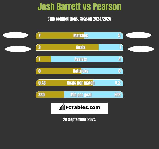 Josh Barrett vs Pearson h2h player stats