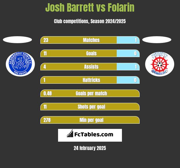 Josh Barrett vs Folarin h2h player stats