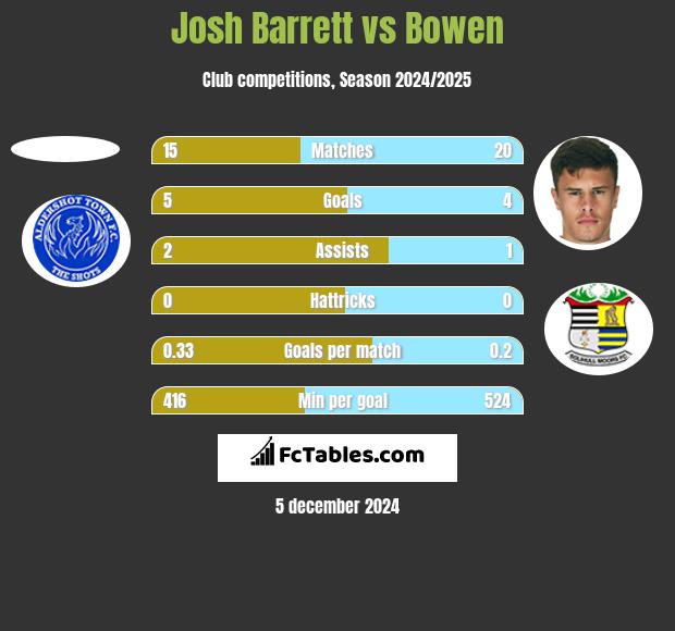 Josh Barrett vs Bowen h2h player stats