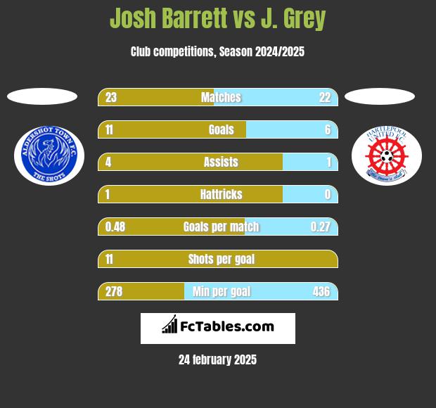 Josh Barrett vs J. Grey h2h player stats