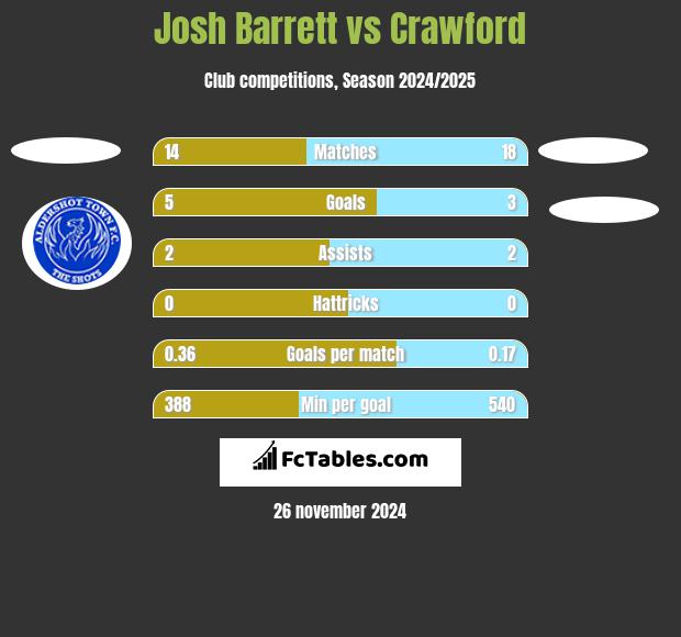 Josh Barrett vs Crawford h2h player stats