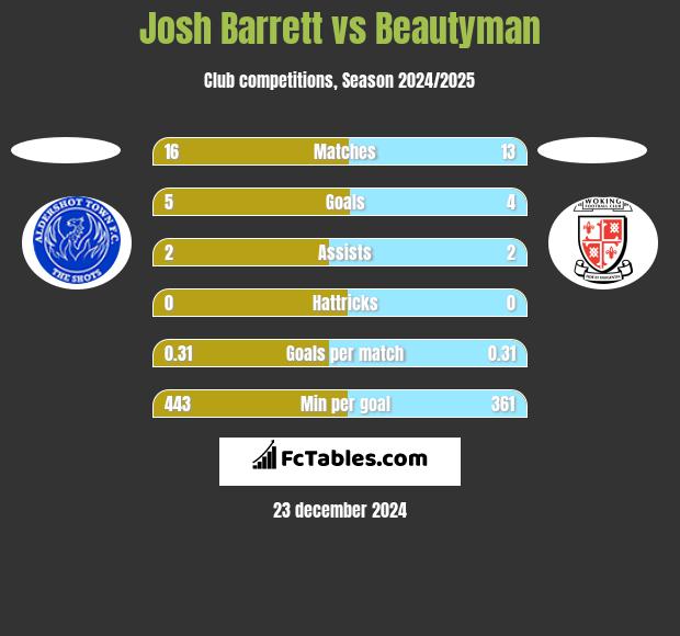 Josh Barrett vs Beautyman h2h player stats