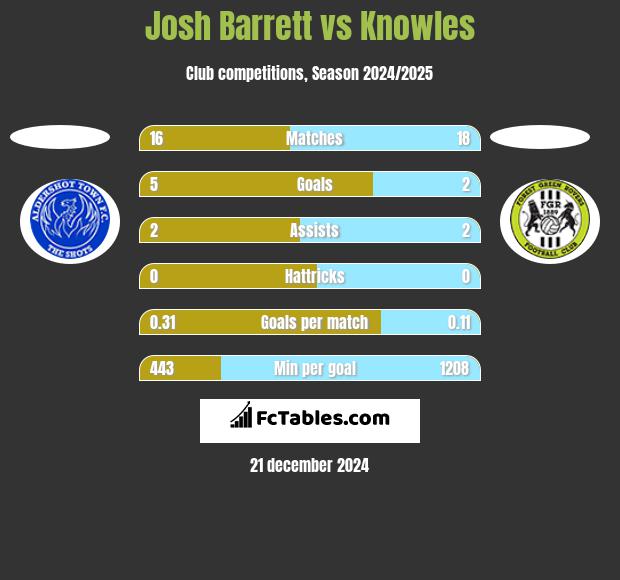 Josh Barrett vs Knowles h2h player stats