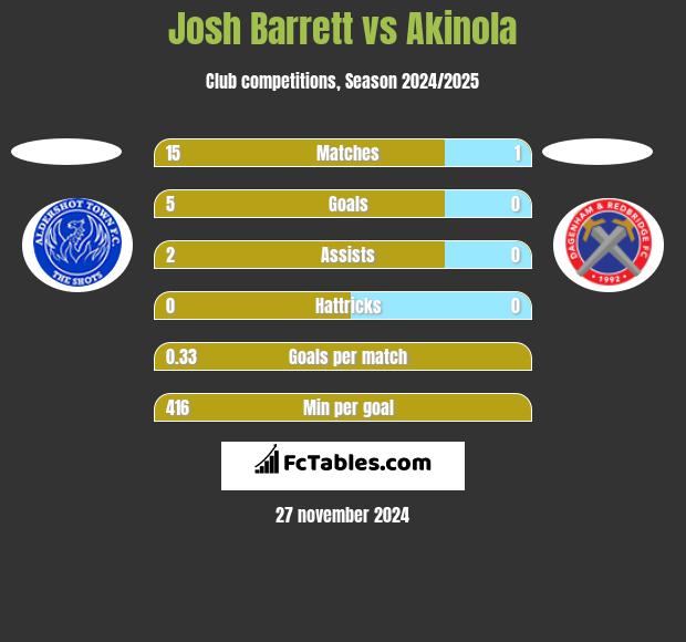 Josh Barrett vs Akinola h2h player stats