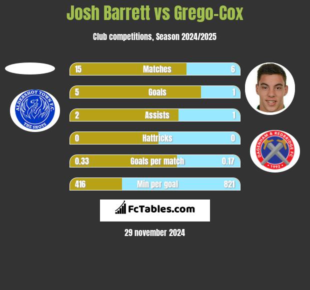 Josh Barrett vs Grego-Cox h2h player stats