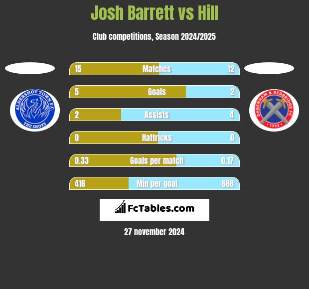 Josh Barrett vs Hill h2h player stats