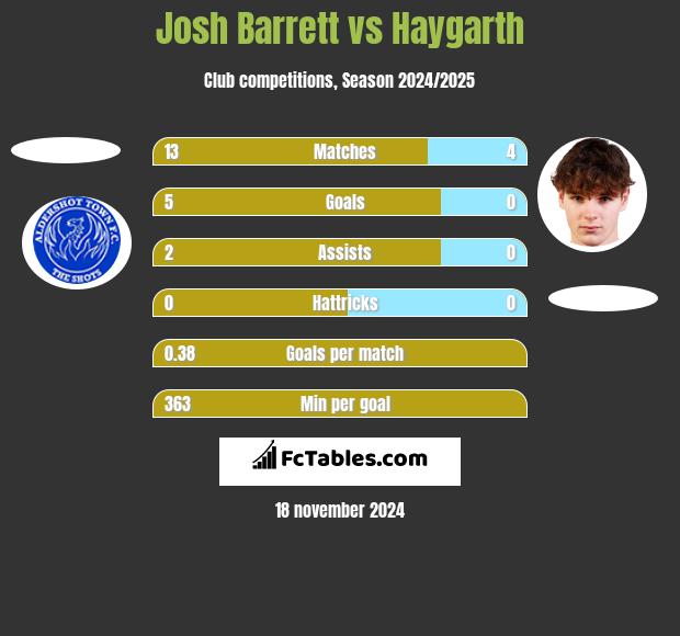 Josh Barrett vs Haygarth h2h player stats