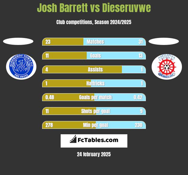 Josh Barrett vs Dieseruvwe h2h player stats