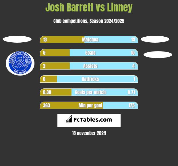 Josh Barrett vs Linney h2h player stats