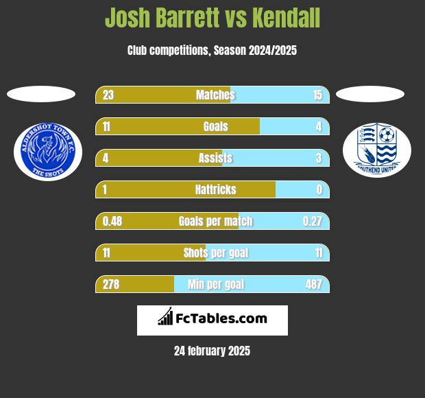 Josh Barrett vs Kendall h2h player stats