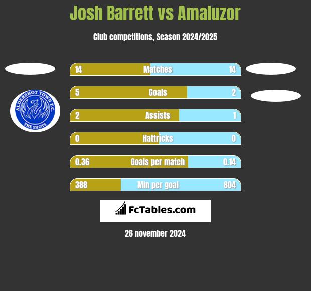 Josh Barrett vs Amaluzor h2h player stats