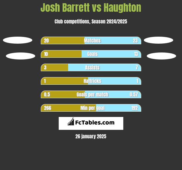 Josh Barrett vs Haughton h2h player stats