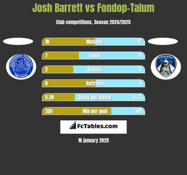 Josh Barrett vs Fondop-Talum h2h player stats