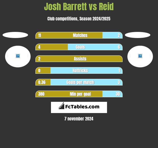 Josh Barrett vs Reid h2h player stats