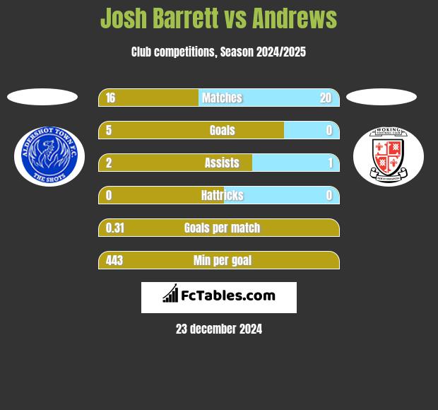 Josh Barrett vs Andrews h2h player stats