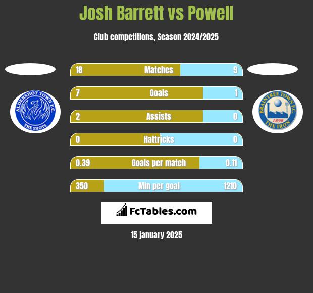 Josh Barrett vs Powell h2h player stats