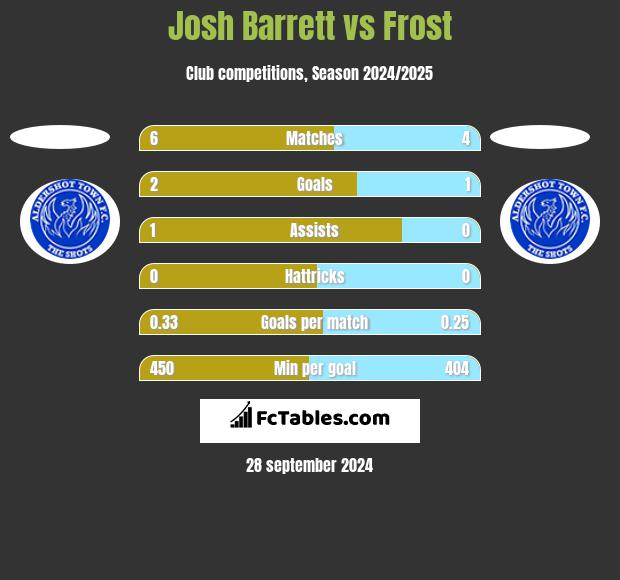 Josh Barrett vs Frost h2h player stats