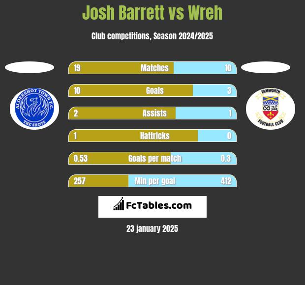 Josh Barrett vs Wreh h2h player stats