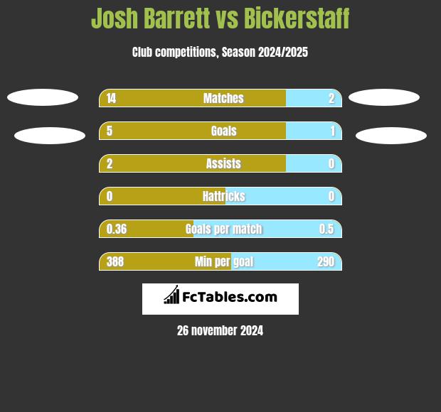 Josh Barrett vs Bickerstaff h2h player stats