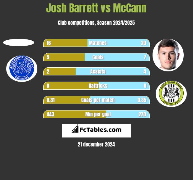 Josh Barrett vs McCann h2h player stats