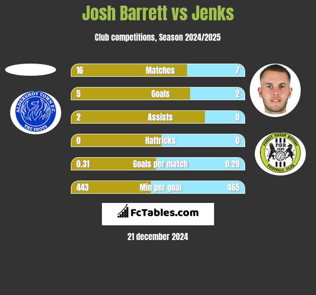 Josh Barrett vs Jenks h2h player stats