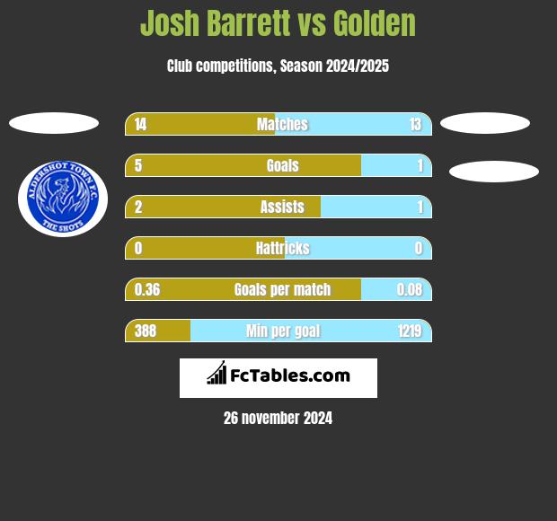 Josh Barrett vs Golden h2h player stats