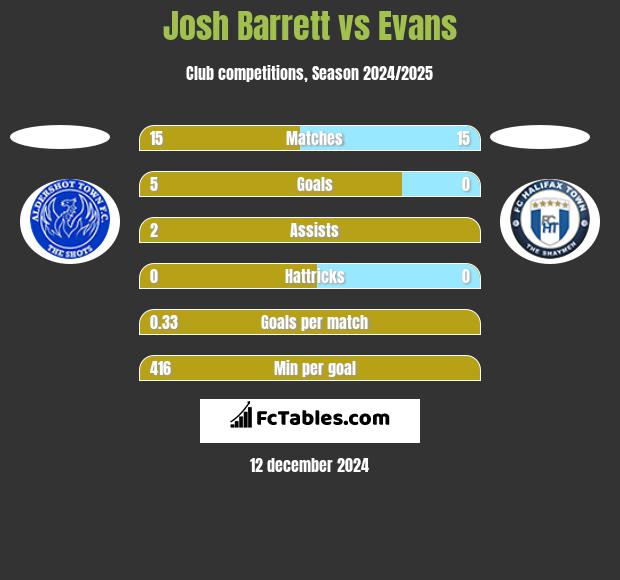 Josh Barrett vs Evans h2h player stats