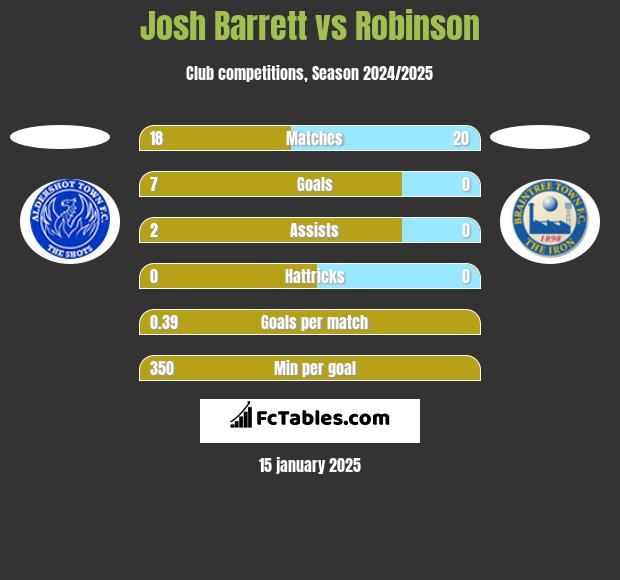 Josh Barrett vs Robinson h2h player stats