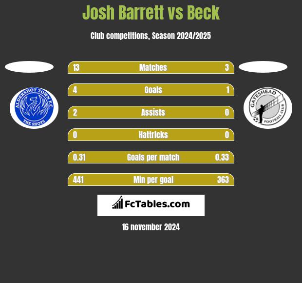 Josh Barrett vs Beck h2h player stats