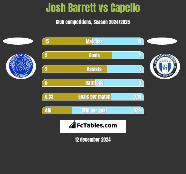 Josh Barrett vs Capello h2h player stats