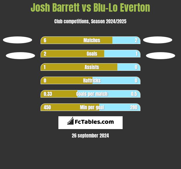 Josh Barrett vs Blu-Lo Everton h2h player stats