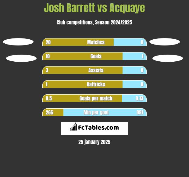 Josh Barrett vs Acquaye h2h player stats