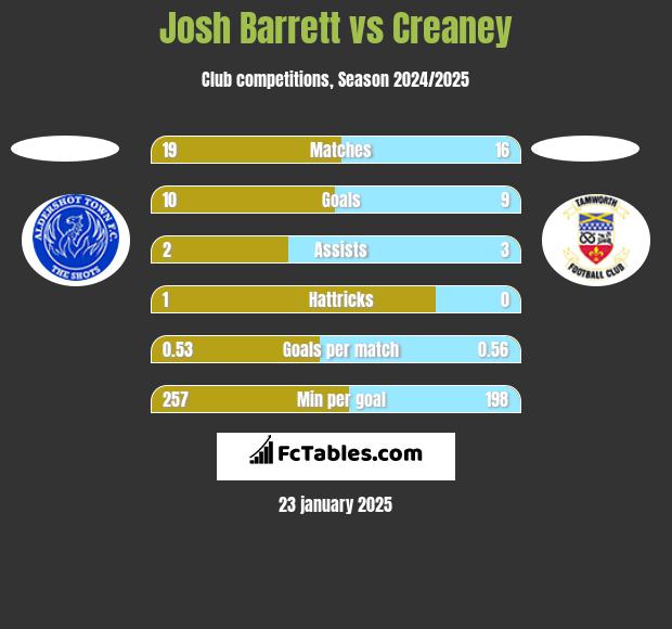 Josh Barrett vs Creaney h2h player stats