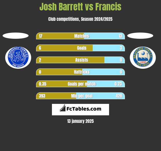 Josh Barrett vs Francis h2h player stats