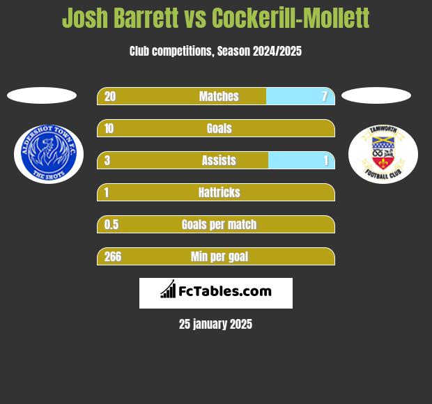 Josh Barrett vs Cockerill-Mollett h2h player stats