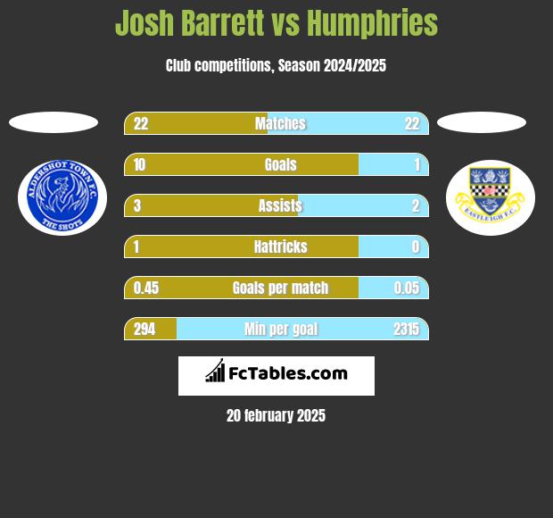 Josh Barrett vs Humphries h2h player stats