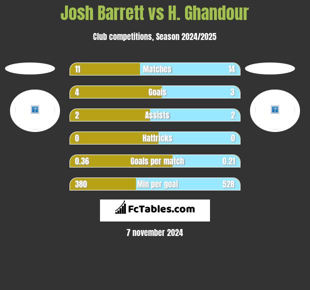 Josh Barrett vs H. Ghandour h2h player stats