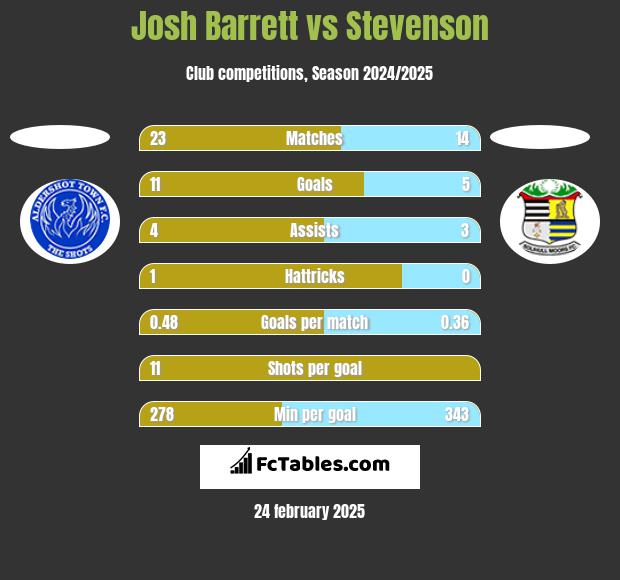 Josh Barrett vs Stevenson h2h player stats