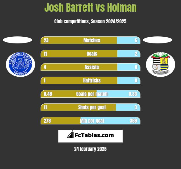 Josh Barrett vs Holman h2h player stats